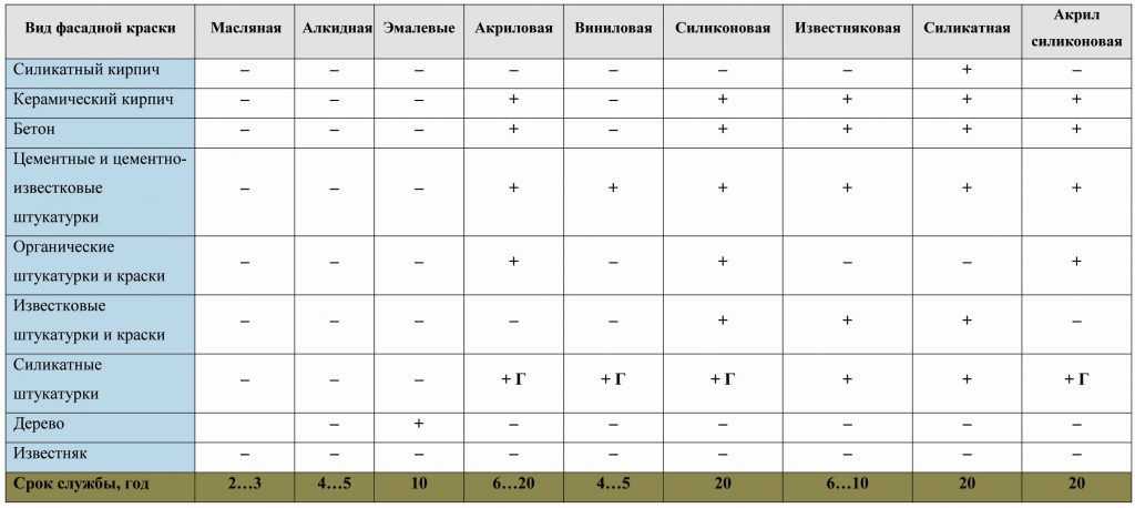 Фасадные краски. Состав, свойства, особенности использования