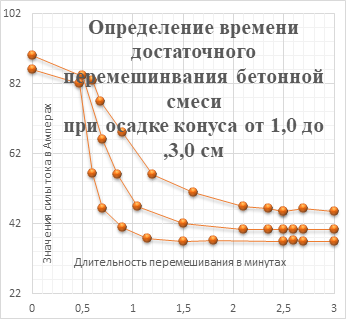 Требования к БСУ выполняющего производство конструкционного бетона для российской технологической линии безопалубочного  виброформования