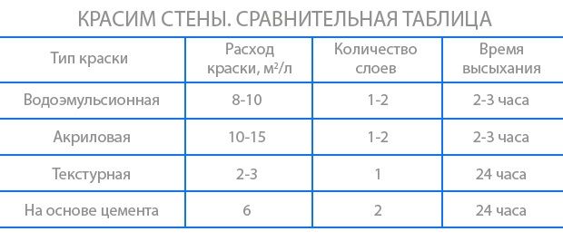 водоэмульсионная краска для стен расход калькулятор