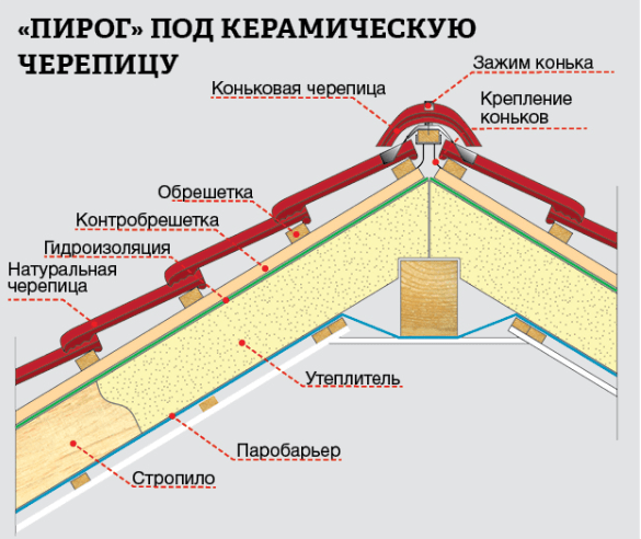 Выбираем утеплитель для крыши