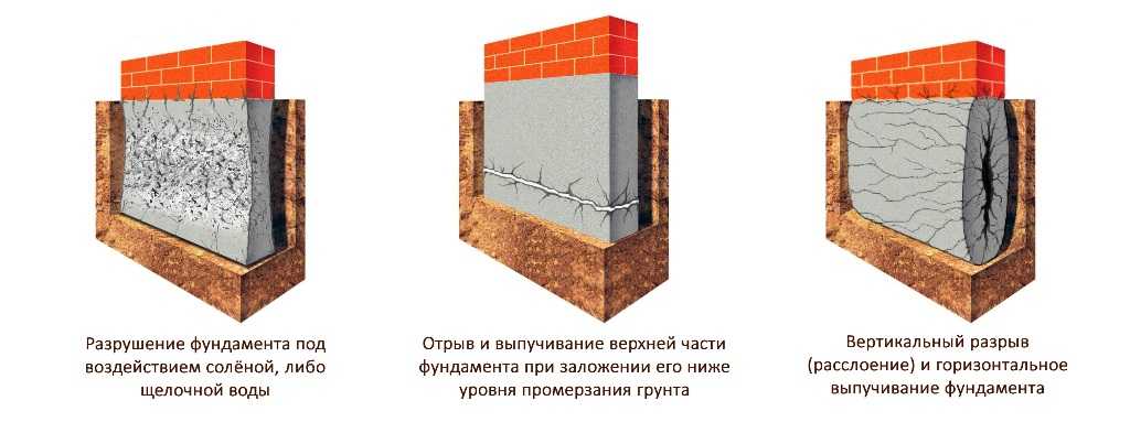 Дефекты и повреждения фундаментов и грунтовых оснований